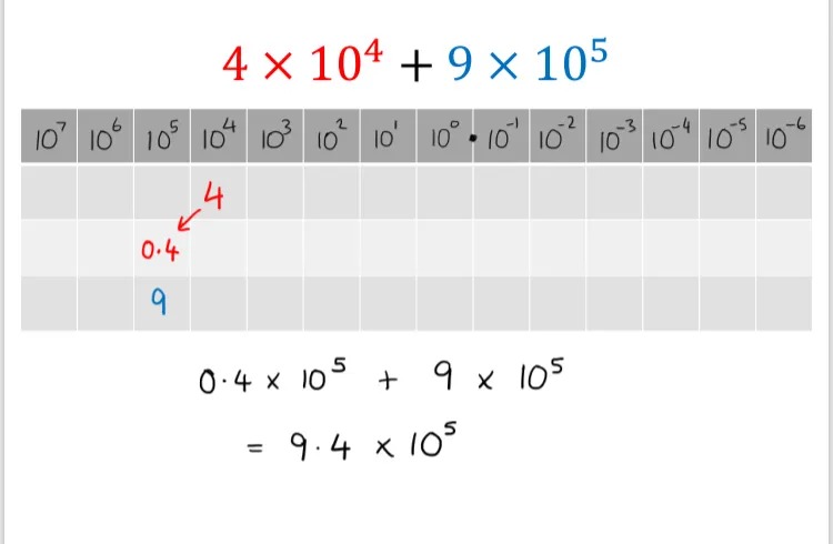 4 x 10^4 +9 × 10^5
4 has been written in the 10^4 column, but then changed into 0.4 in the 10^5 column, where it can be added to 9 in the same column. 