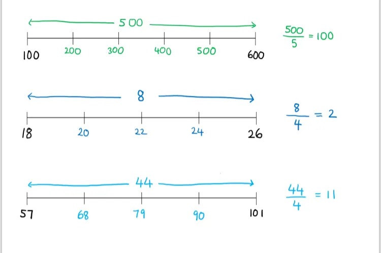 Three number lines. The top one has endpoints 100 and 600 marked in black, and is split into 5 parts. A double-ended arrow above it shows that the distance between the ends is 500. Next to the line is the calculation 500/5=100. The intermediate numbers are marked on the line in green. 
The second number line has endpoints 18 and 26, split into 4 parts. The third has endpoints 57 and 101 and is split into 4 parts. Both have similar working to the first example. 