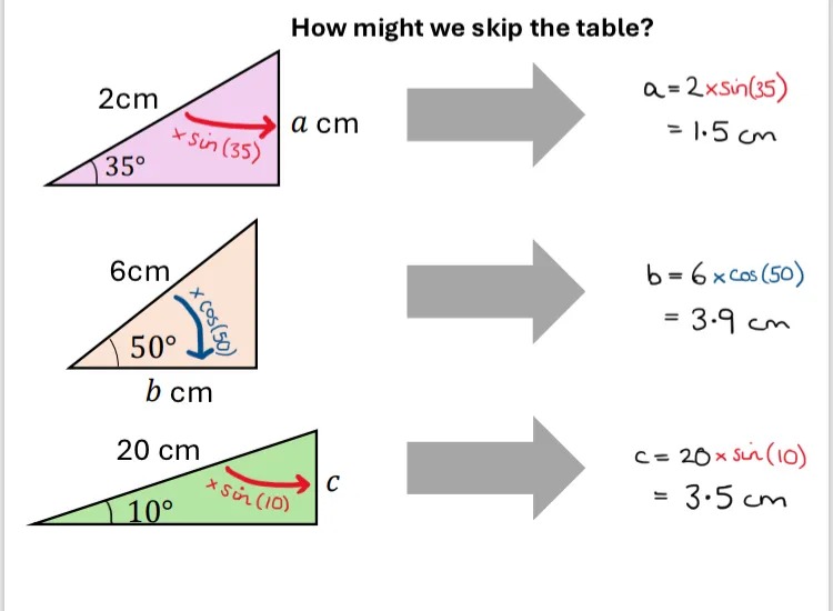 The same three triangles and answers with the tables removed, and the title How might we skip the table?