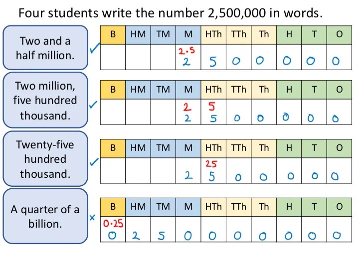 The four descriptions from the previous slide modelled in four place value charts. 