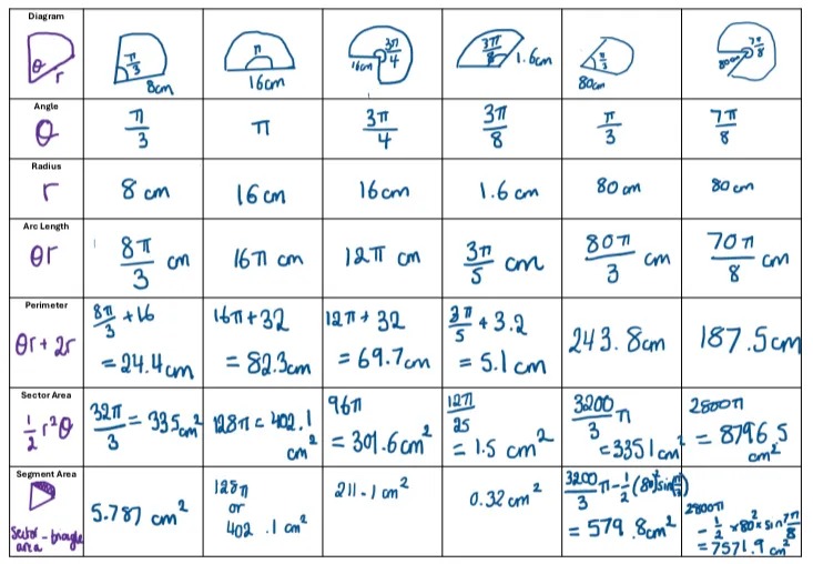 The completed table. 