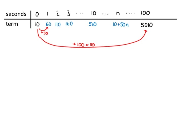 A similar table. The terms for 0 and 100 seconds were given initially, and the rest have been filled in using a different colour. 