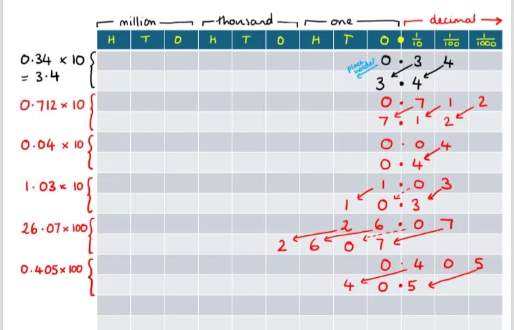 A place value table showing various multiplications of decimals by 10 and 100