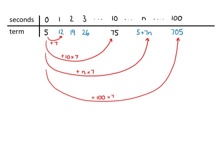 A similar table. The terms for 0 and 10 seconds were given initially, and the rest have been filled in using a different colour. 