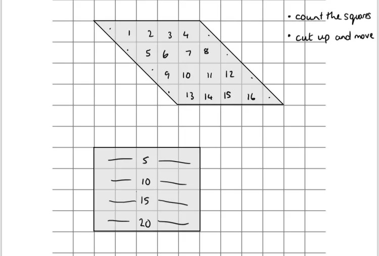 A parallelogram and rectangles drawn on a square grid. Annotation on the right shows two student suggestions: count the squares, and cut up and move. The squares in each shape have been numbered to show how they might be counted. 