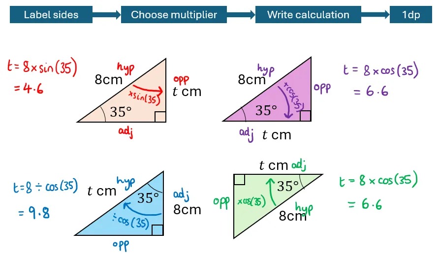 Four examples where a missing side of a right-angled triangle has been found using a multiplier method.
A flow chart along the top reads:
Label sides - Choose multipler - Write calculation - 1dp