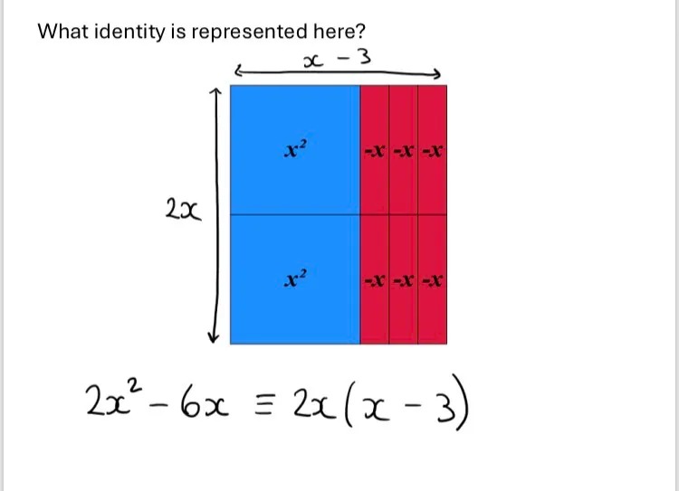 What identity is represented here?

A picture of algebra tiles arranged to show
2x^2-6x=2x(x-3)