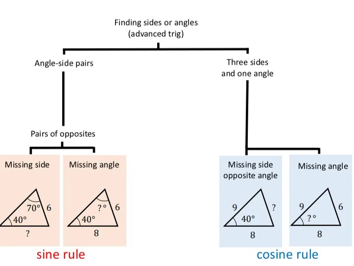 Finding sides or angles is broken down further into two cases where we use the sine rule, and two where we use the cosine rule. 