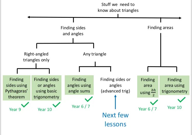 A concept map that starts with ‘stuff we need to know about triangles’ and then breaks this down into categories. Most of the lowest level categories are highlighted green with a tick and text showing the year that the students learnt this part. There is an arrow pointing to ‘finding sides or angles’ under ‘any triangle’ that says Next Few Lessons