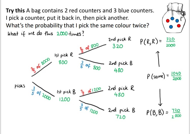 The same question as before, but now for 2000 trials. Some parts of the diagram have been changed to reflect this, and are written in green. 