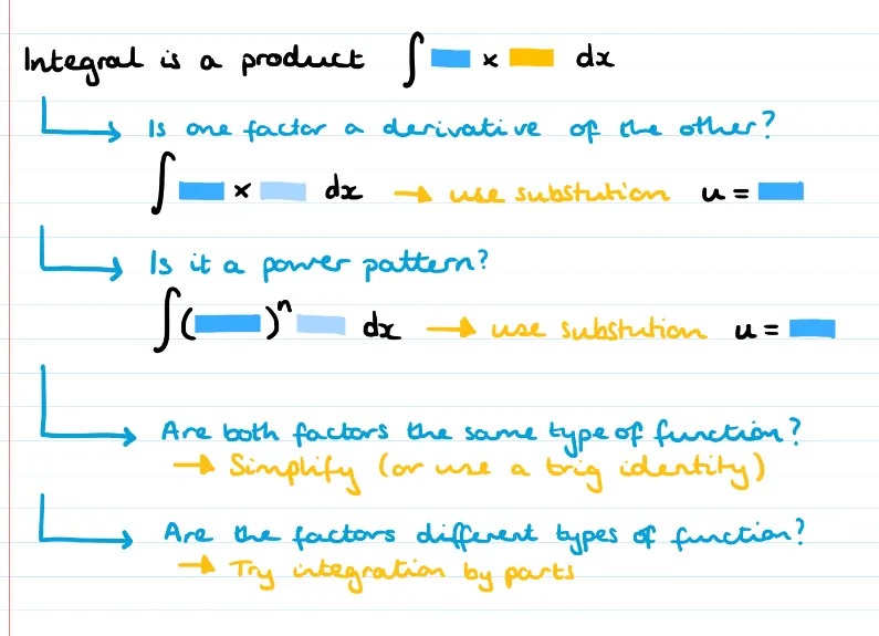 Class notes on methods for integrating products. 