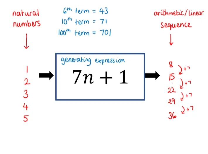 A machine labelled 7n+1. The inputs are the natural numbers 1,2,3,4,5. The outputs are the arithmetic/linear sequence 8,15,22,29,36