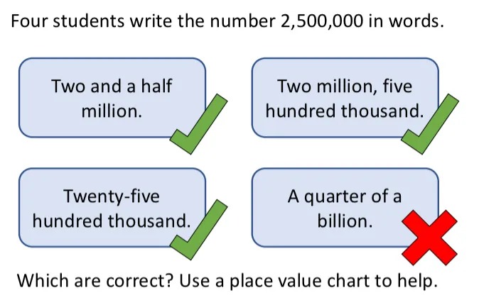Four students write the number 2,500,000 in words.
Two and a half million.
Two million, five hundred thousand
Twenty-five hundred thousand.
A quarter of a billion.
Which are correct? Use a place value chart to help.