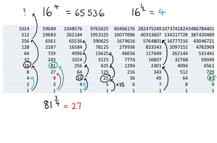 A power table that has lots of arrows drawn on. These are the remnants of working from a number of different questions which have now been erased. 3 questions are currently shown: 16^4, 16^(½) and 81^(¾)