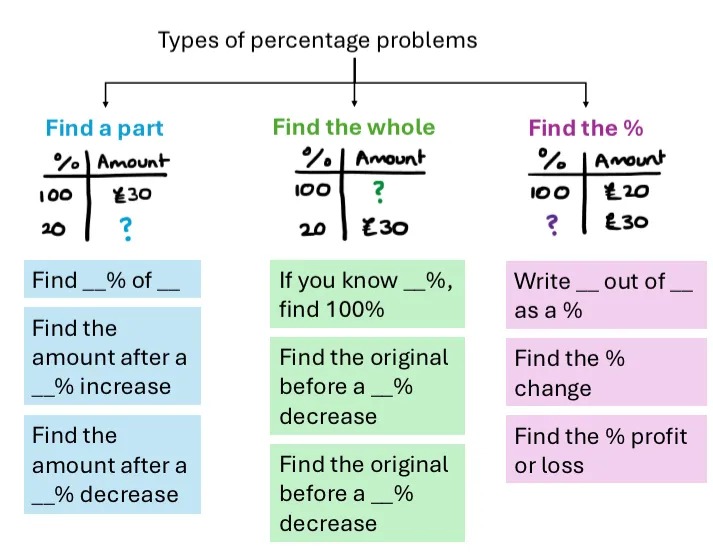 Types of percentage problem split into 3 categories:
Find a part
Find the whole
Find the %
Each category is illustrated with a ratio table, showing that the missing number is in a different position for each type. 