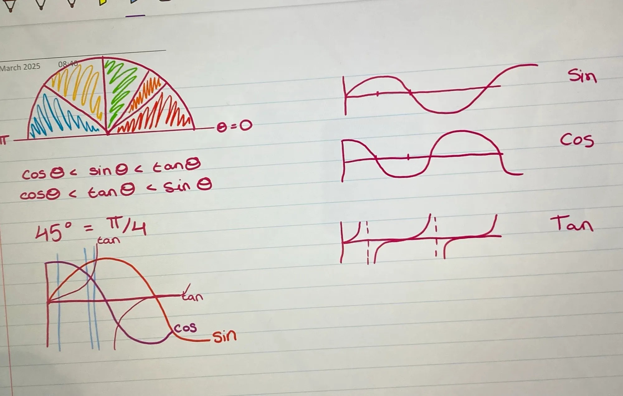 A student’s work on this problem. They have attempted to sketch the graphs of sin, cos and tan on the same axes, but the graph of tan is below the graph of sin for small angles. 