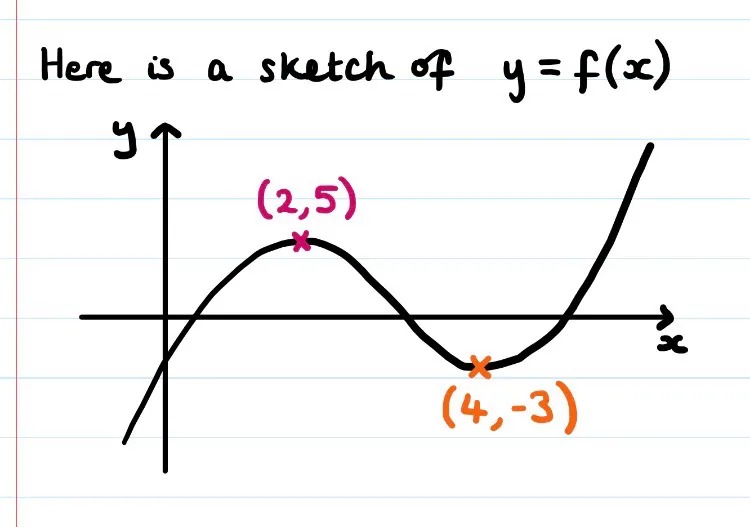 Here is a sketch of y= f(x)

A curve with turning points at 
(2,5) - marked in pink
And (4,-3) - marked in orange