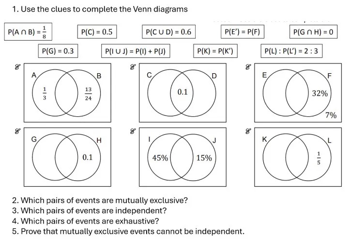 1. Use the clues to complete the Venn diagrams
2. Which pairs of events are mutually exclusive?
3. Which pairs of events are independent?
4. Which pairs of events are exhaustive?
5. Prove that mutually exclusive events cannot be independent.