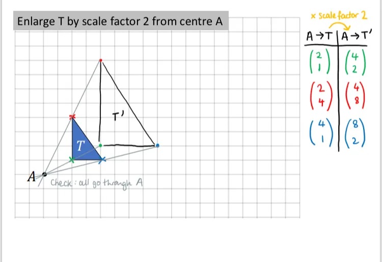 A worked example showing enlargement of a triangle T by scale factor 2 from point A. Each vertex of T has been marked in a different colour. In a table to the right of the grid, the vector from A to each vertex is shown in the corresponding colour, and then multiplied by 2. The vertices of the image T’ are then marked on the grid using the same colours. 