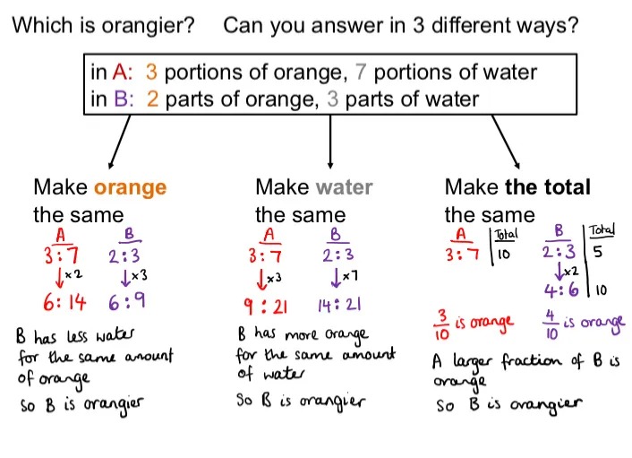 A “which is orangier” question answered 3 ways.