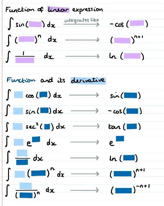 A selection of integrals and the structure of their solutions, linked by an arrow labelled “integrates like”