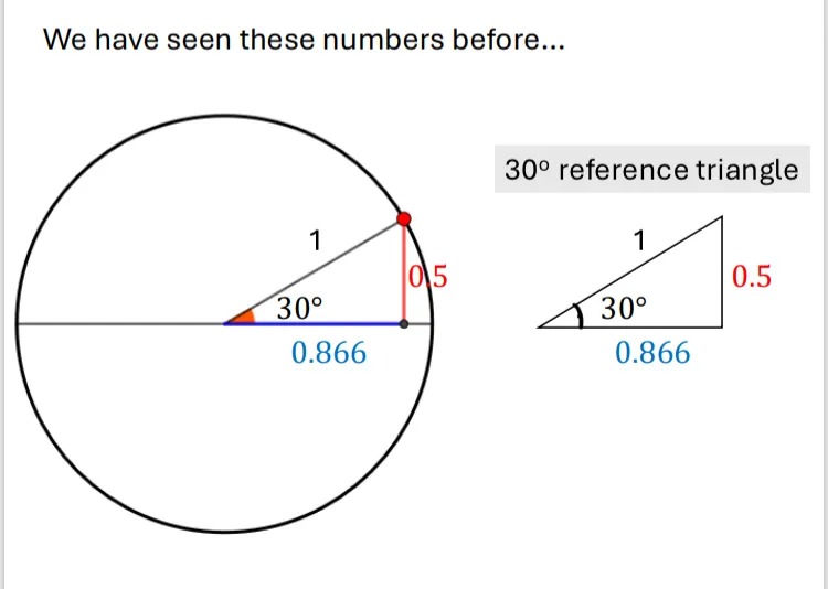 We have seen these numbers before...

On the left is a picture of the unit circle with an angle of 30 degrees and the sine and cosine lengths marked on. On the right is a triangle with side lengths of 1,0.5 and 0.866 which is labelled 30 degree reference triangle. 