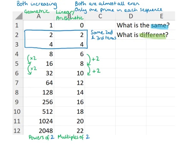 A spreadsheet with powers of 2 in column A and multiples of 2 in column B. It has been annotated with similarities in blue and differences in green. 
