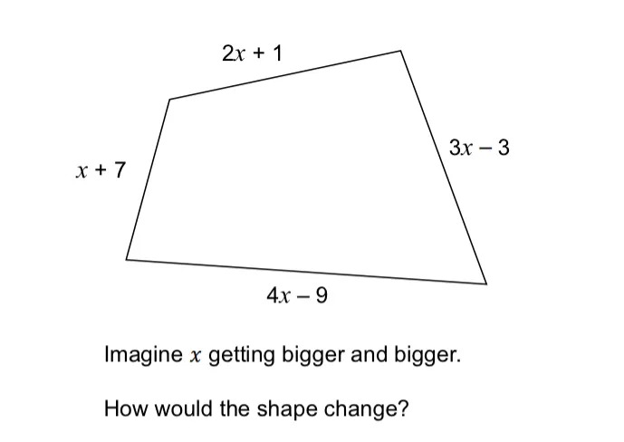 A quadrilateral whose sides are labelled x+7, 2x+1, 3x-3 and 4x-9. 

Underneath is the text:

Imagine x getting bigger and bigger.
How would the shape change?