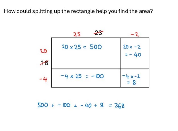 The same 16 by 23 rectangle has been split into four regions by splitting the lengths into (20-4) and (25-2). The individual areas have been calculated and added to get a total of 368. 
