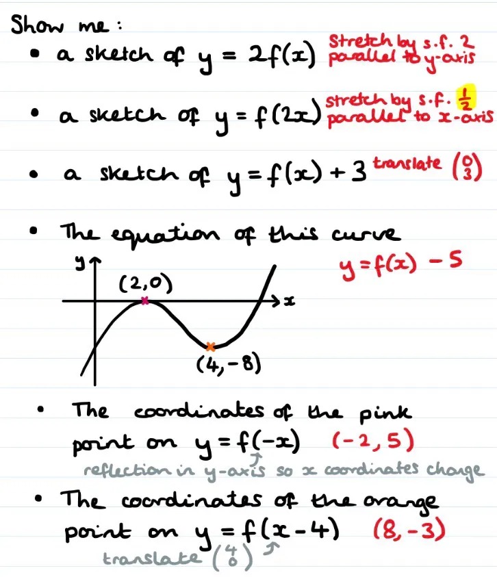 Show me:
• a sketch of y = 2f(x)
• a sketch of y= f(2x)
• a sketch of y= f(x) + 3
• The equation of this curve
[Turning points are now at (2,0) and (4,-8)]
• The coordinates of the pink point on y= f(-x)
• The coordinates of the orange
point on y = f(x -4)