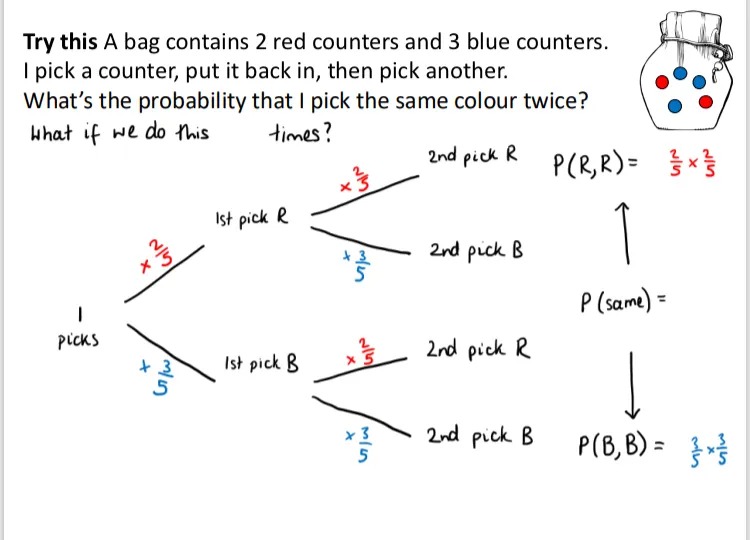 A probability tree for the same question. The green numbers have been rubbed out, leaving just the probabilities as multipliers