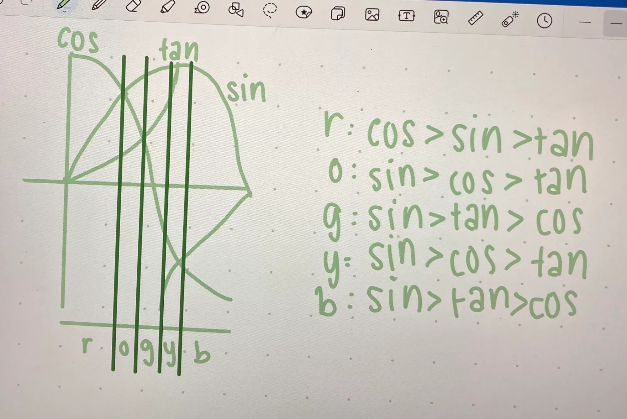 Another student’s incorrect work on this problem. They have made a similar mistake with their graph sketch to the previous student. 