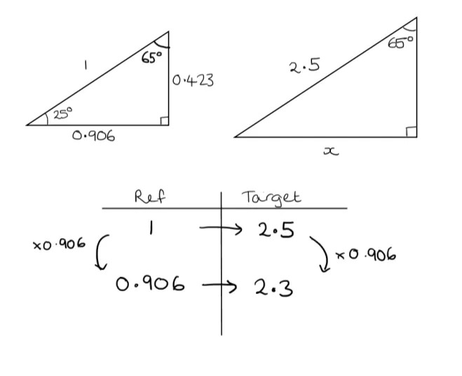 A reference triangle with angles of 25 and 90 degrees, and a target triangle with angles of 65 and 90 degrees. The third angle in the reference triangles is a has been calculated as 65, and then the problem answered with a ratio table.