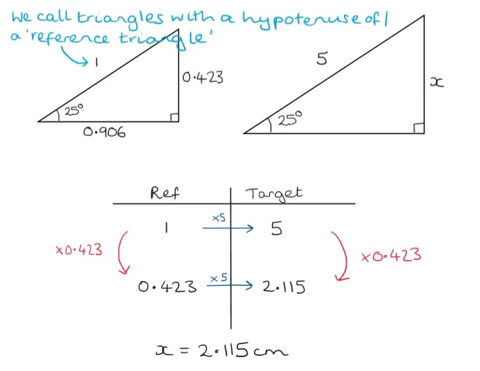 Two triangles, both with angles of 25 degrees and 90 degrees. The first has a hypotenuse of 1, and an annotation reads “we call triangles with a hypotenuse of 1 'reference triangles'”

Underneath the triangles is a ratio table with multipliers drawn on both horizontally and vertically, in order to find a missing length on the target triangle. 