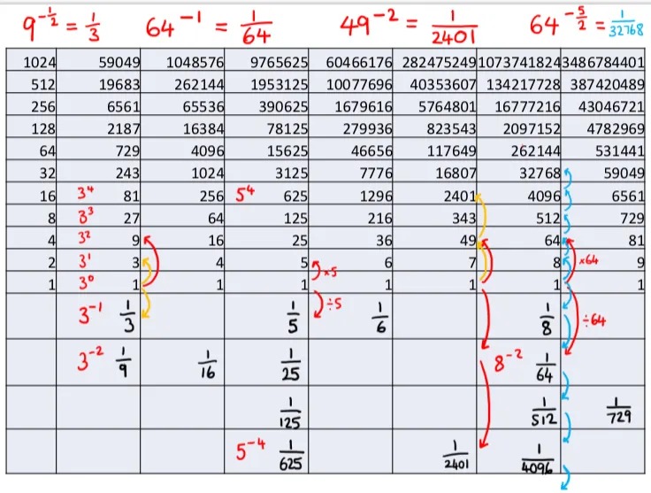 The same power table but with even more annotation. Questions above now read 9^-½, 64^-1, 49^-2 and 64^-5/2