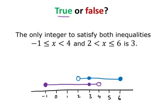 A question about two simultaneous inequalities, and a diagram where both inequalities have been drawn on a number line. The only integer value that satisfies both has also been added as a closed circle on both lines. 