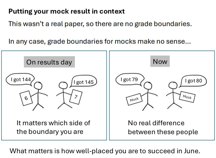 Putting your mock result in context
This wasn't a real paper, so there are no grade boundaries.
In any case, grade boundaries for mocks make no sense....
On results day: a cartoon showing two people whose marks differ by 1. One holds a piece of paper saying 6 and the other has one saying 7. Caption reads: It matters which side of the boundary you are.
Now: a cartoon showing two people whose marks differ by 1. Caption reads: No real difference between these people.
What matters is how well-placed you are to succeed in June.