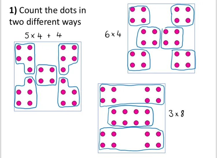 The instruction “Count the dots in two different ways” and three copies of the same pattern of dots. Next to each one a calculation has been written - these were answers from different students. The patterns have then been annotated to show other students’ guesses as to how they arrived at these calculations. 