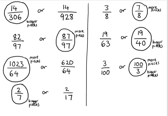7 pairs of fractions. In each pair either the numerators or denominators is the same. The larger of each pair has been circled, and annotated with either “more pieces” or “bigger pieces”.