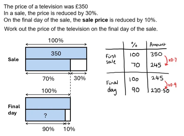 The price of a television was £350
In a sale, the price is reduced by 30%.
On the final day of the sale, the sale price is reduced by 10%.
Work out the price of the television on the final day of the sale.

Below the text is a bar model representing the problem, and a two-stage ratio table showing the working and solution.