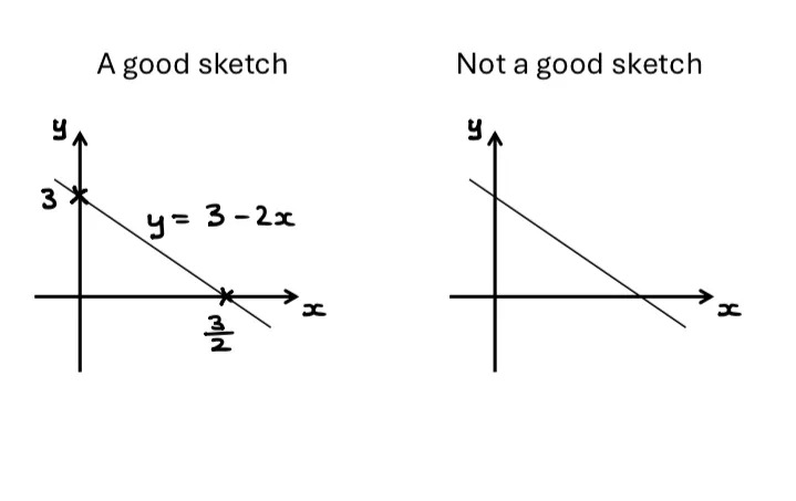 On the left, under the heading A Good Sketch, is a sketch of y=3-2x.

On the right, under the heading Not A Good Sketch, is the same picture but the intercepts with the axis are not labelled, and nor is the line. 