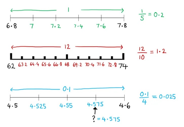 Three more number lines, all with similar working to the questions on the previous slide. 
The first has endpoints 6.8 and 7.8 split into 5 parts.
The second has endpoints 62 and 74 split into 10.
The third has endpoints 4.5 and 4.6 split into 4. 