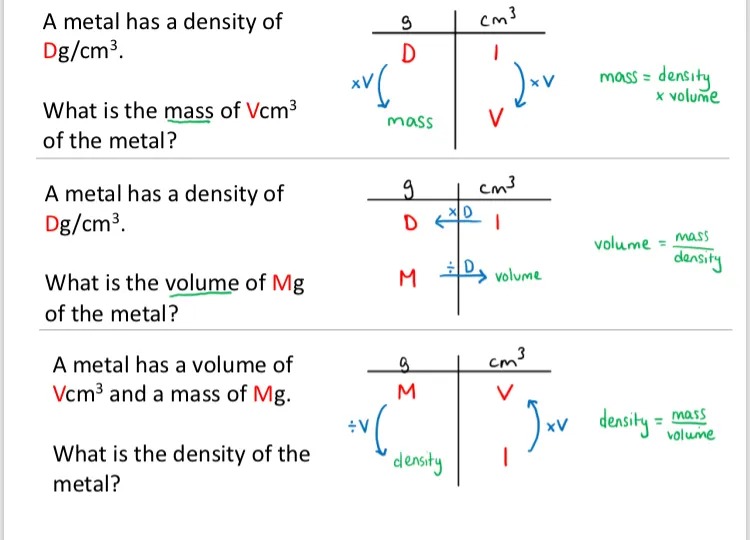 Questions in the same format as the previous ones, but with D, M and V in place of the numbers. They have been ‘solved’ agin with ratio tables, leading to three formulae for mass, volume and density. 