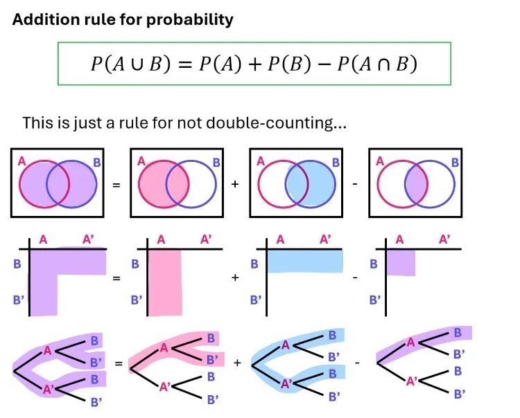 Addition rule for probability
P(A U B) = P(A) + P(B) - P(A n B)
This is just a rule for not double-counting…
Illustrations of the addition rule for two events shown on a Venn diagram, a two way table, and a tree diagram