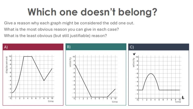 Which one doesn't belong?
Give a reason why each graph might be considered the odd one out.
What is the most obvious reason you can give in each case?
What is the least obvious (but still justifiable) reason?