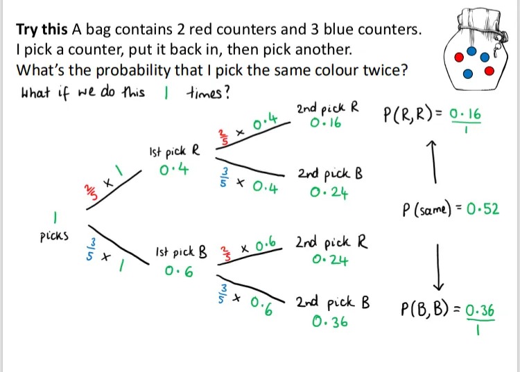 The same question as before, but now for 1 trial. Numbers have been changed in green. 