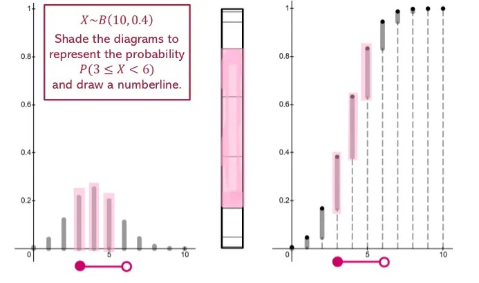 X ~B (10, 0.4)
Shade the diagrams to represent the probability
P(3 ≤X <6)
and draw a numberline.