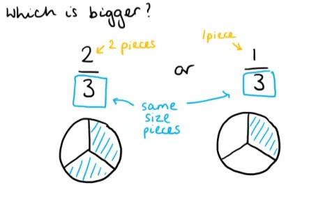 Which is bigger, ⅔ or ⅓? With an annotated answer.