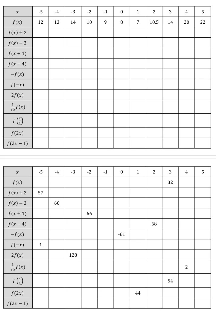 Two completion tables with rows for x, f(x) and then a variety of transformations of f(x). In the first table, the top two rows are filled in. In the second, the first row and various other cells are filled in. The task is to complete as much of the table as possible. 