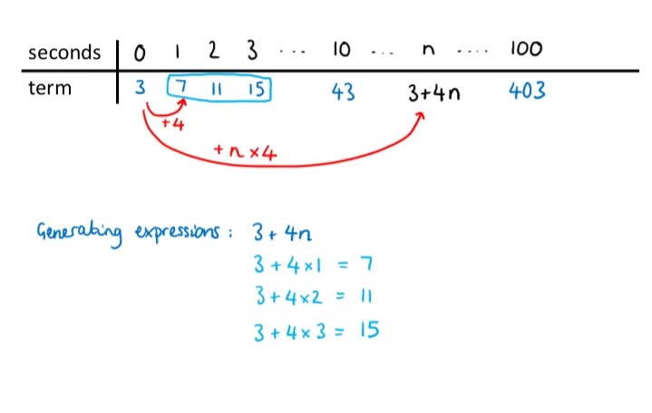 A similar table. Only the nth term was given initially, and the rest have been filled in using a different colour. Underneath is working showing how the first three terms could have been generated using substitution. 